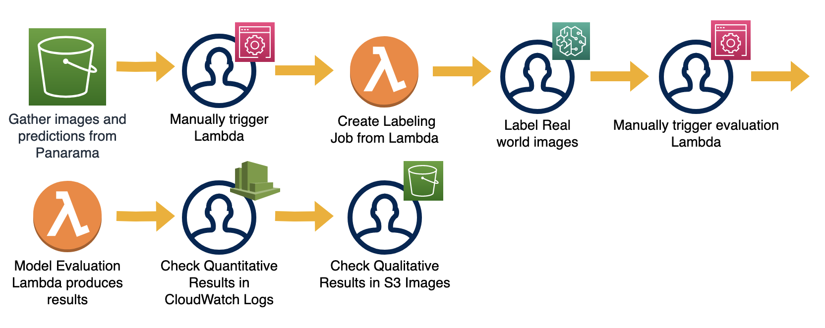 Model Evaluation Pipeline