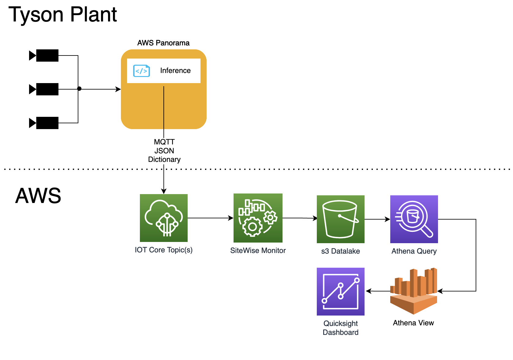 Production Architecture