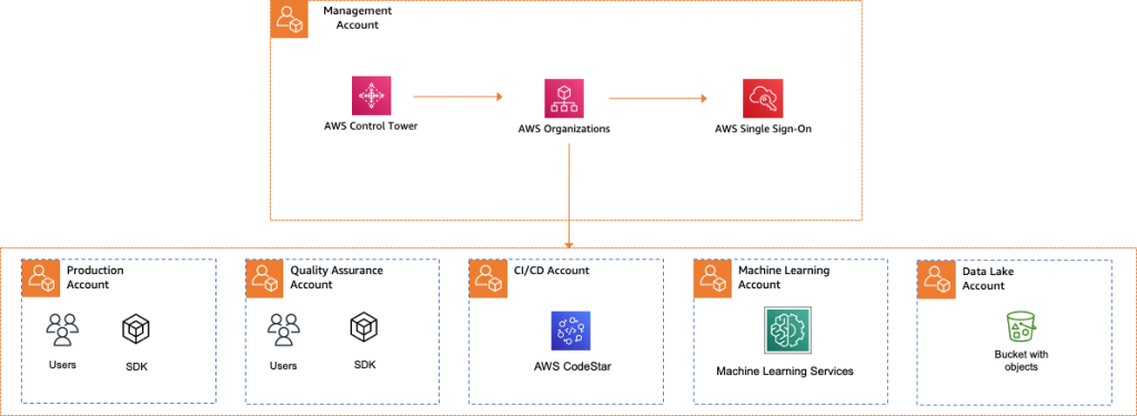 Example AWS Organizations account configuration 
