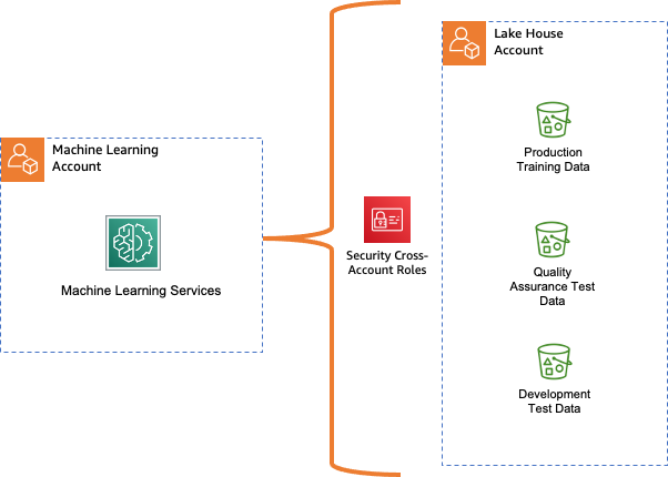 Sharing data across accounts