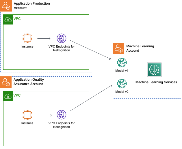 Using VPC Endpoints across accounts