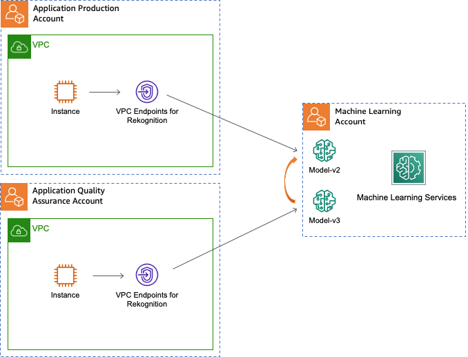 Promoting the model version