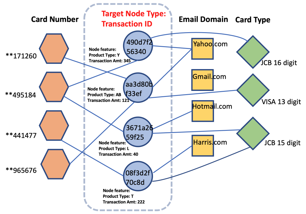 An example heterogeneous graph