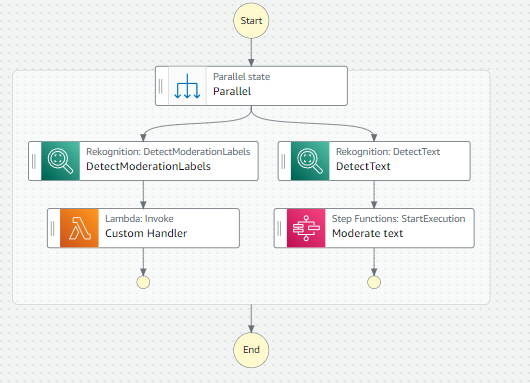 State machine for moderating images