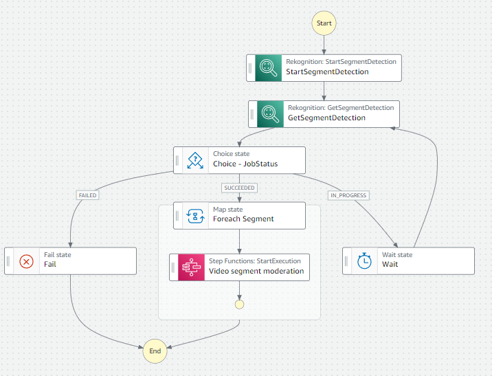 State machine for moderating rich text documents