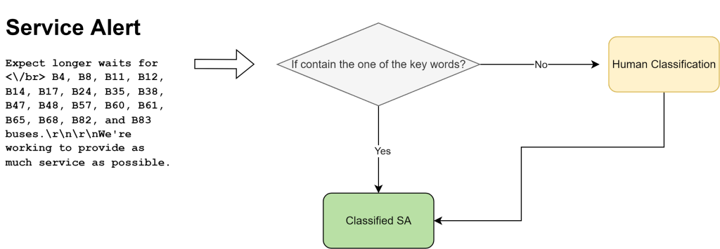Service Alert Diagram