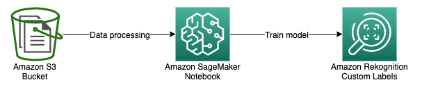 Training Pipeline Architecture
