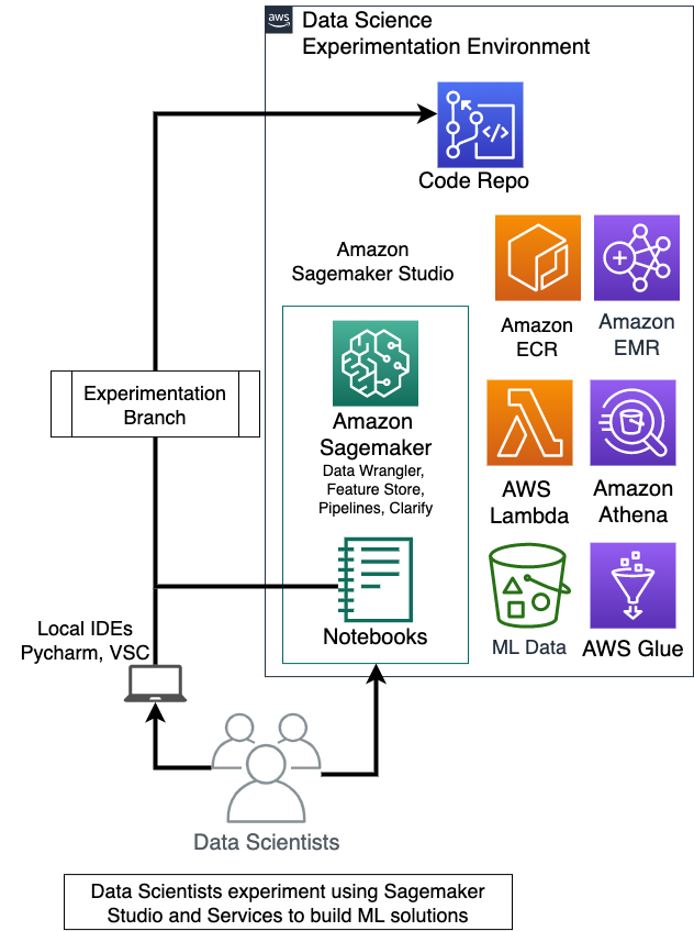 initial phase of MLOps account structure