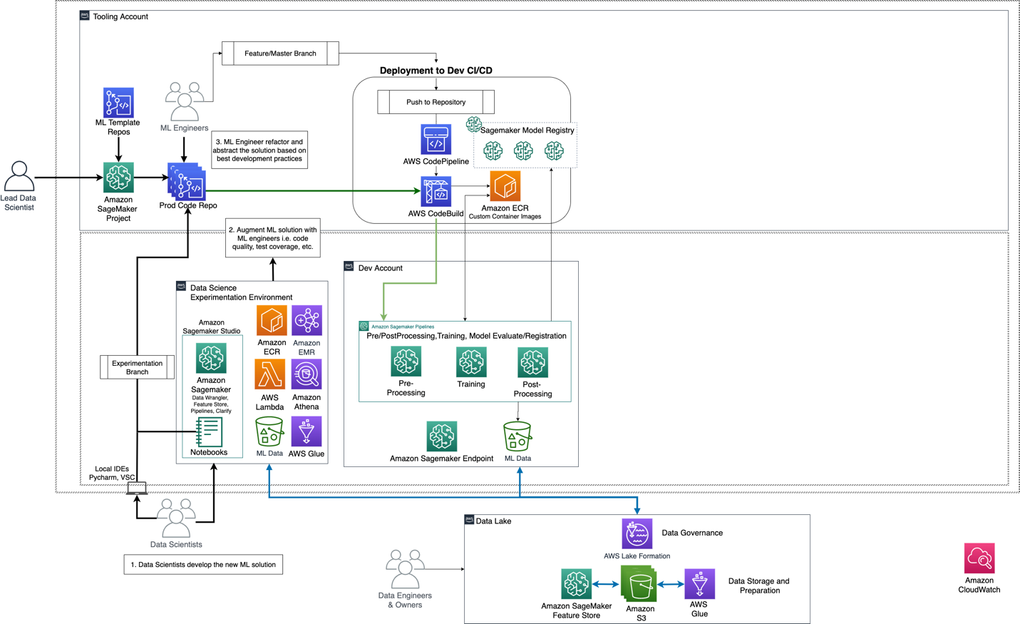 Repeatable phase account structure