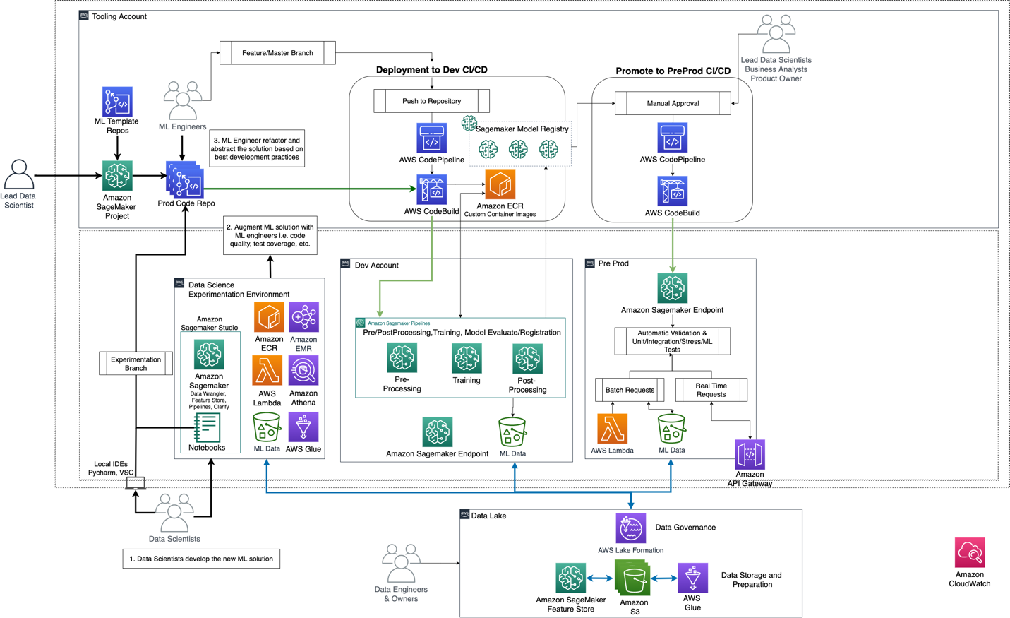Reliable phase account structure