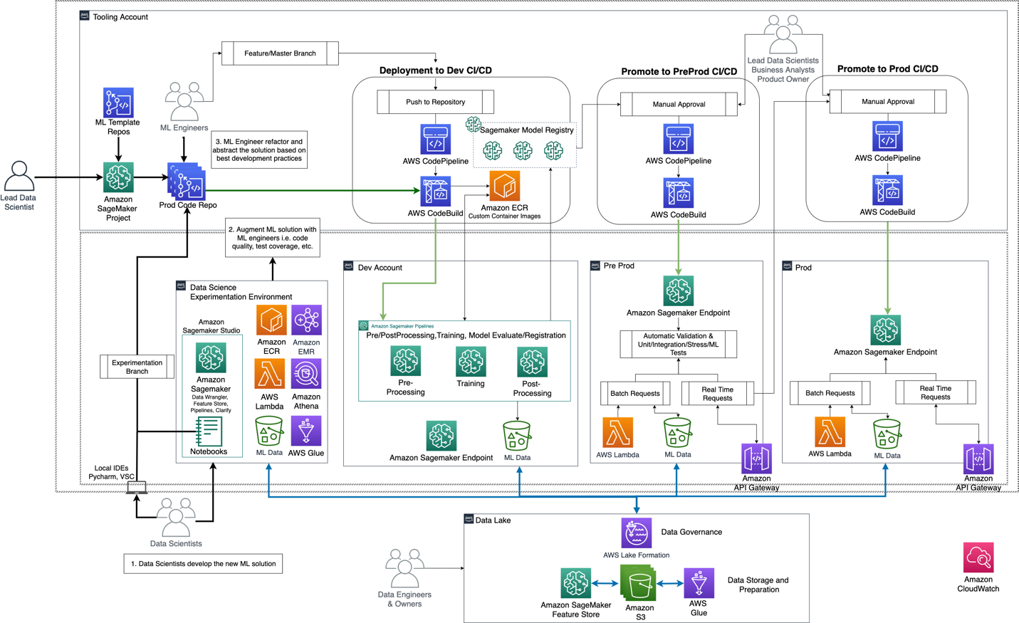 Reliable phase account setup with separate preprod and prod accounts