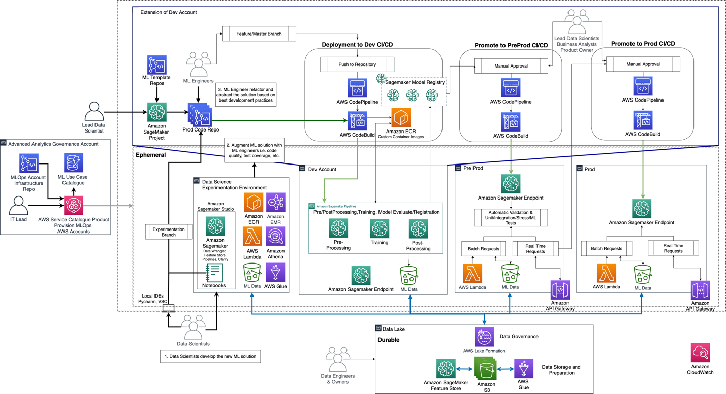 Scalable phase account setup with tooling account within the dev account