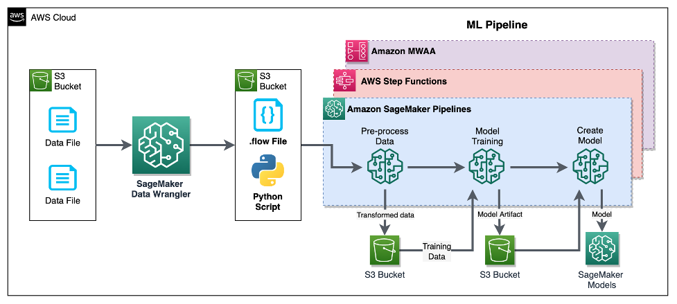 MLOps workflows with SageMaker Data Wrangler