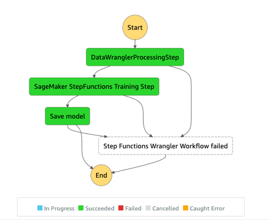 MLOps workflow built with Step Functions
