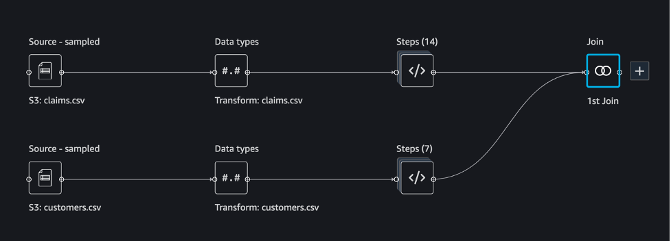 SageMaker Data Wrangler data flow in the data flow UI in SageMaker Studio.