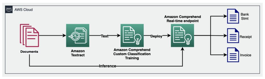 Classification phase