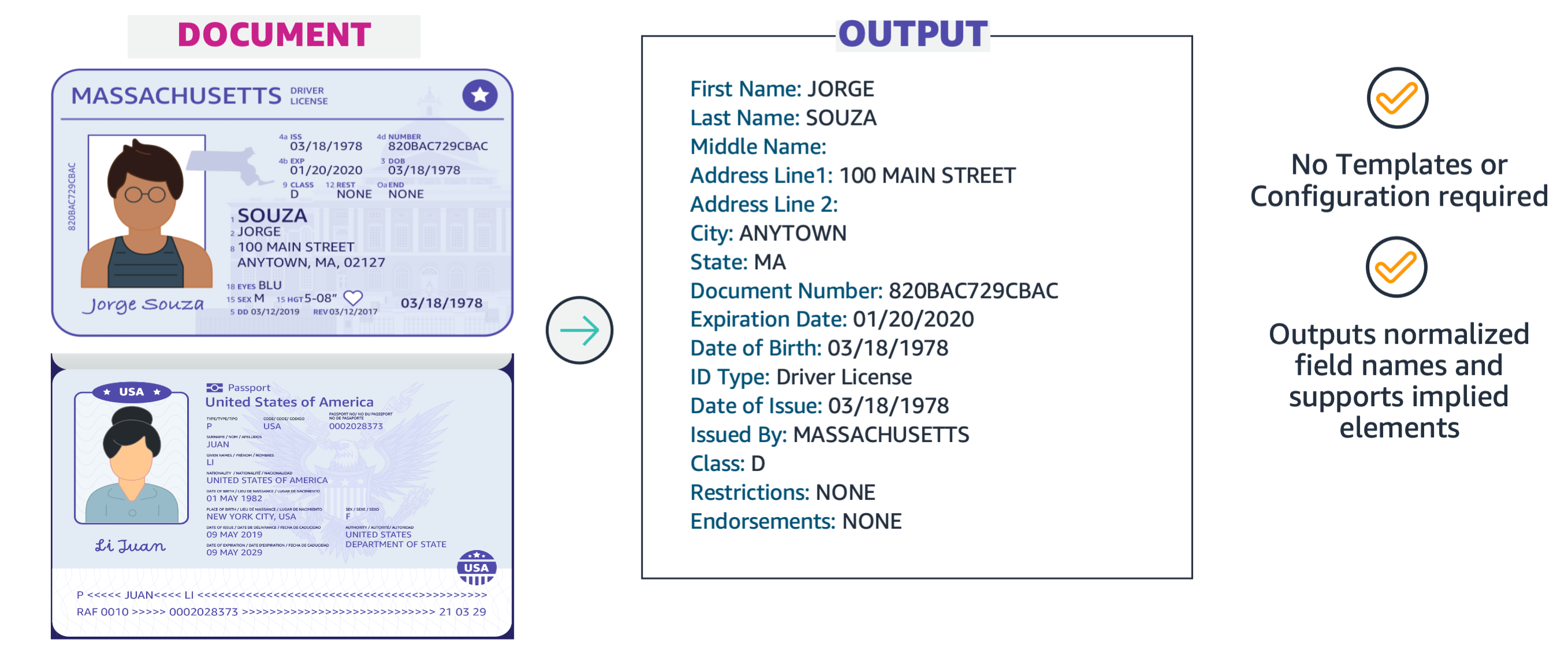 Identity documents extraction