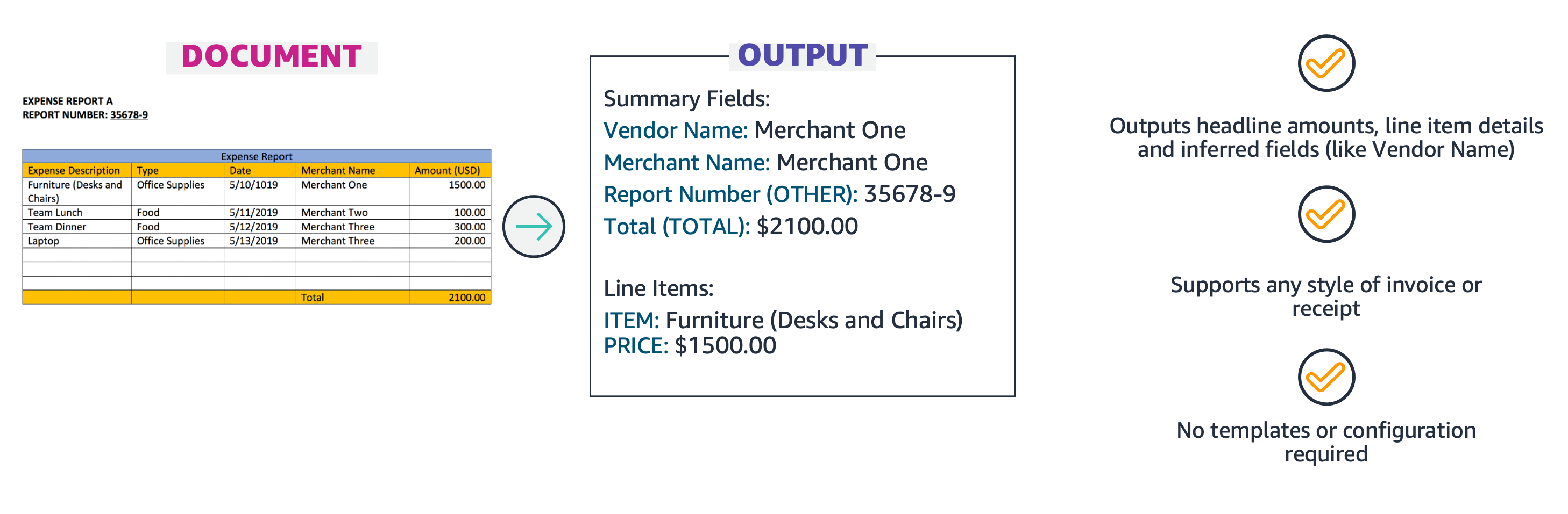 Invoices and receipts extraction