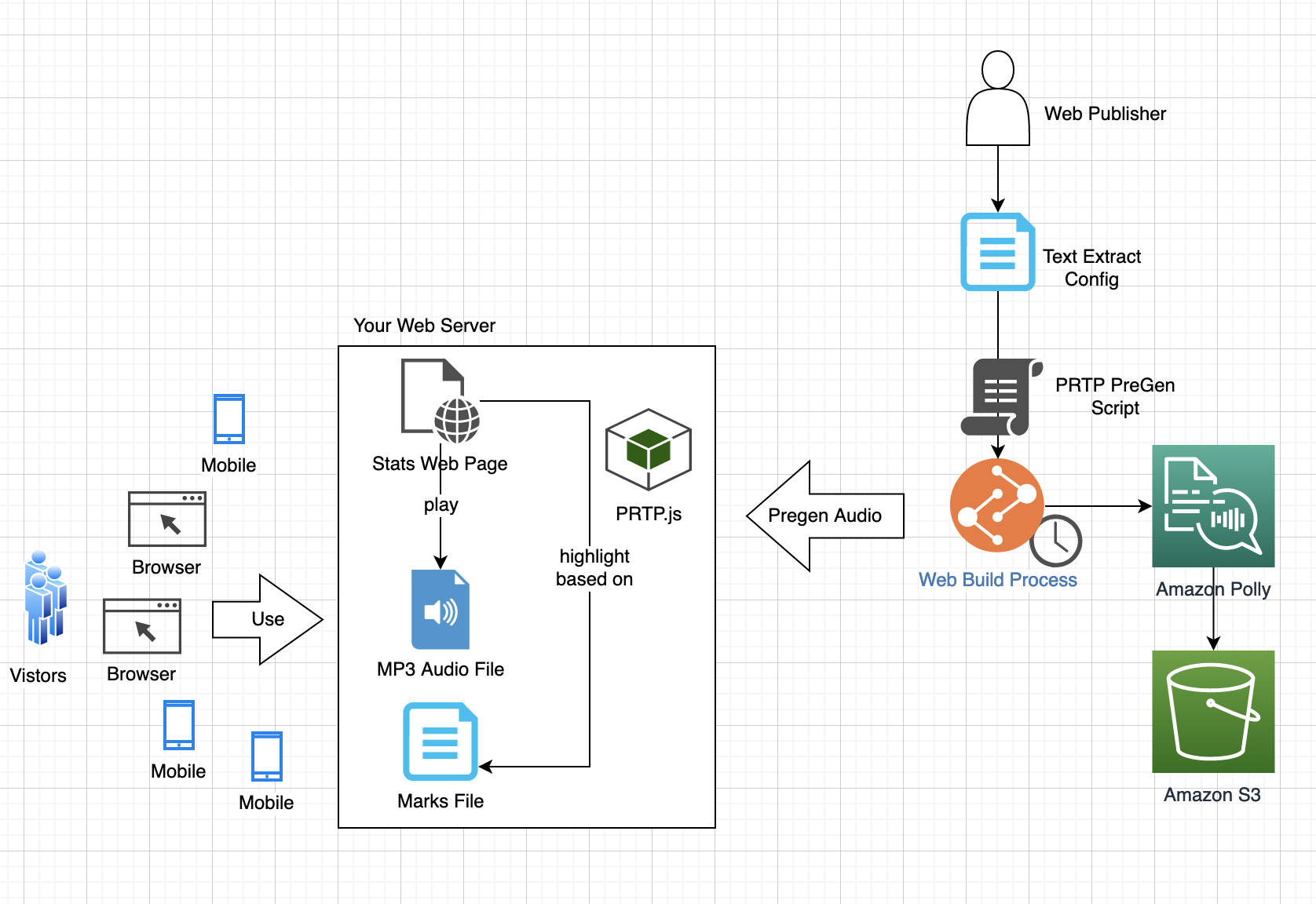 Solution Architecture Diagram