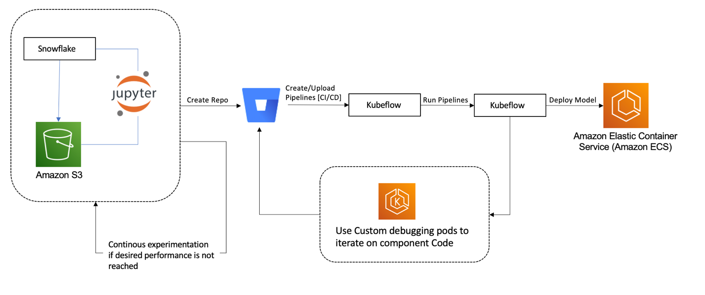 Development Cycle on Kubeflow. The development workflow starts on the left with the POC. The completed model is deployed to the athenahealth model serving platform running on Amazon ECS.