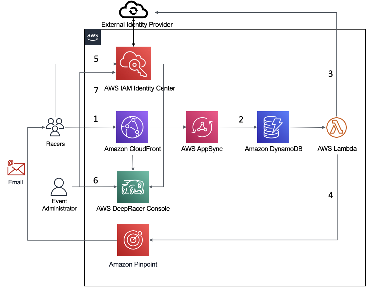 Solution diagram showing AWS IAM Identity Center being used to provide access to the AWS DeepRacer console