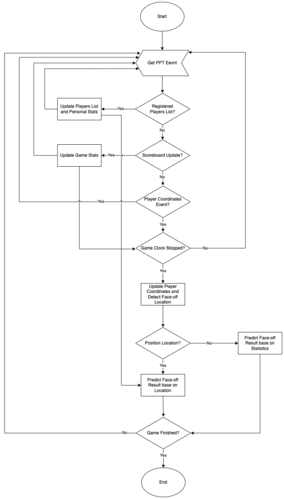 a diagram representing the flowchart/computation model of the faceoff application