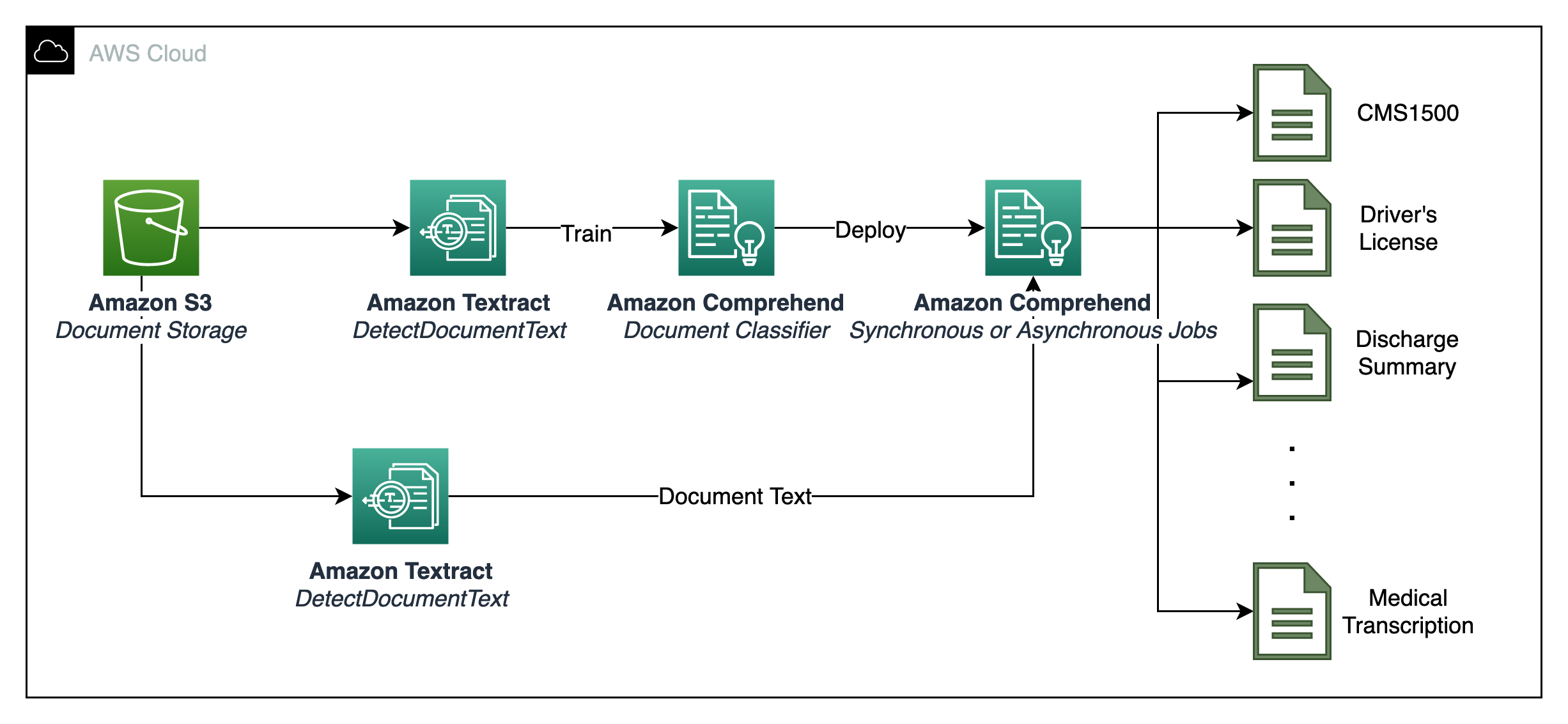 Document classification of insurance claims packet