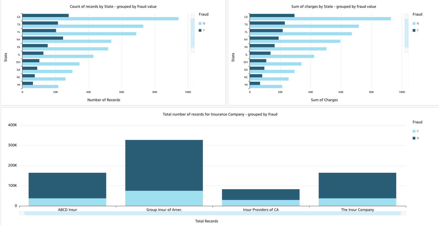 • Total number of transactions per insurance company, grouped by the fraud field 