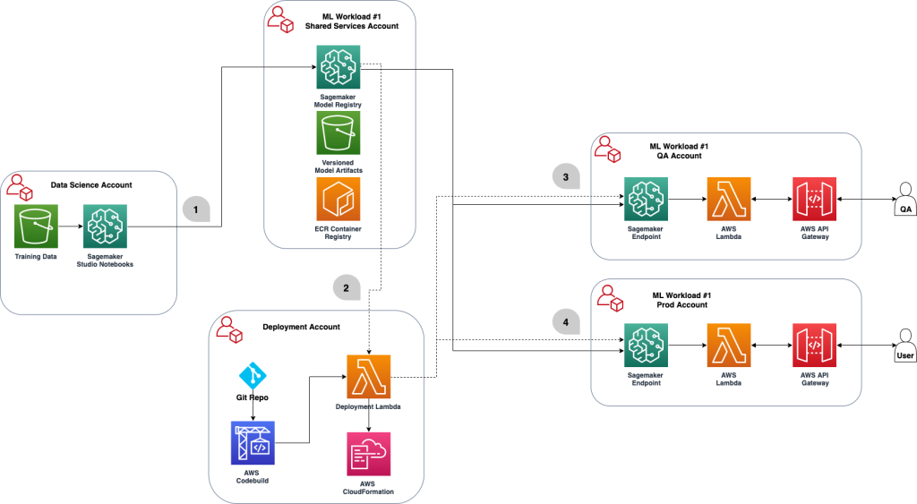 Architecture diagram reflecting the cross account MLOps process 