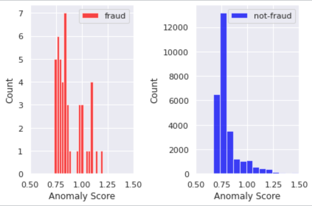 Predicted anomaly scores