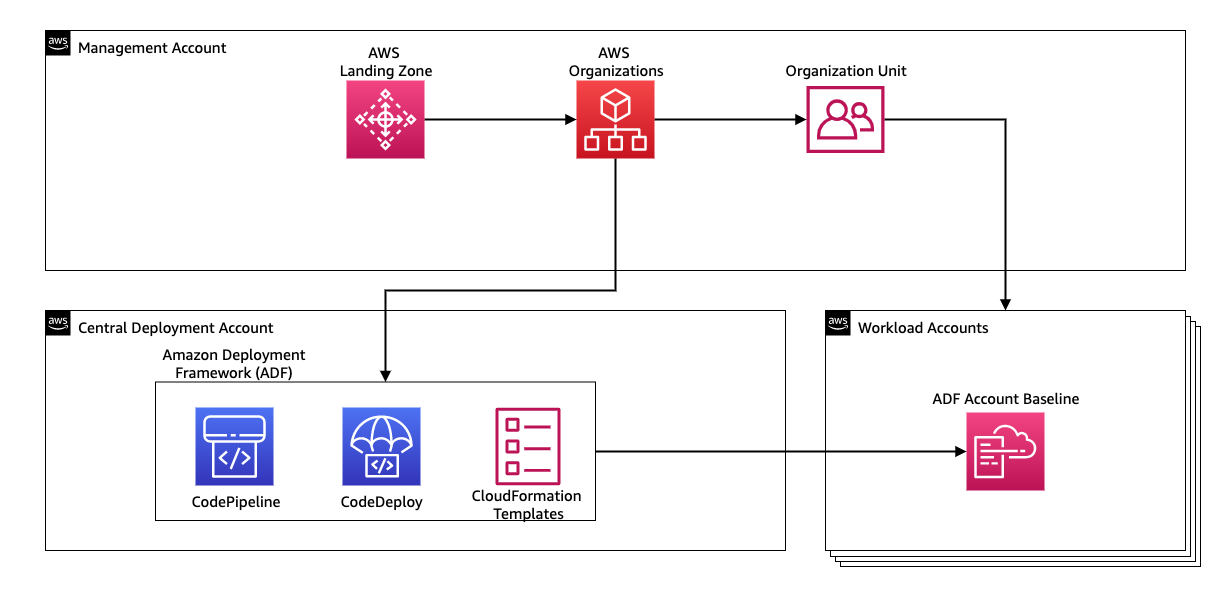 Account Setup organizations