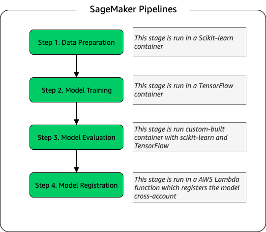 SageMaker Training pipeline
