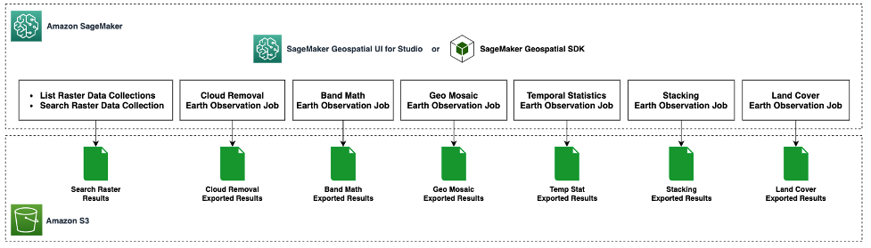 Geospatial Processing tasks