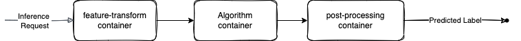 visual of inference request flow of three inference containers from HPO mode