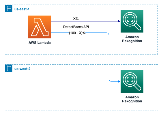 spread Rekognition traffic