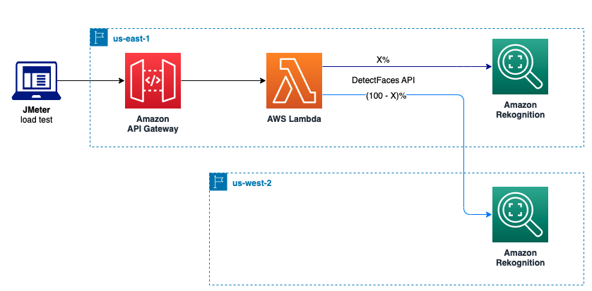 load test Rekognition API calls