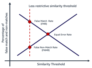 lower similarity threshold