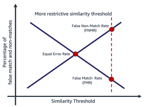 high similarity threshold