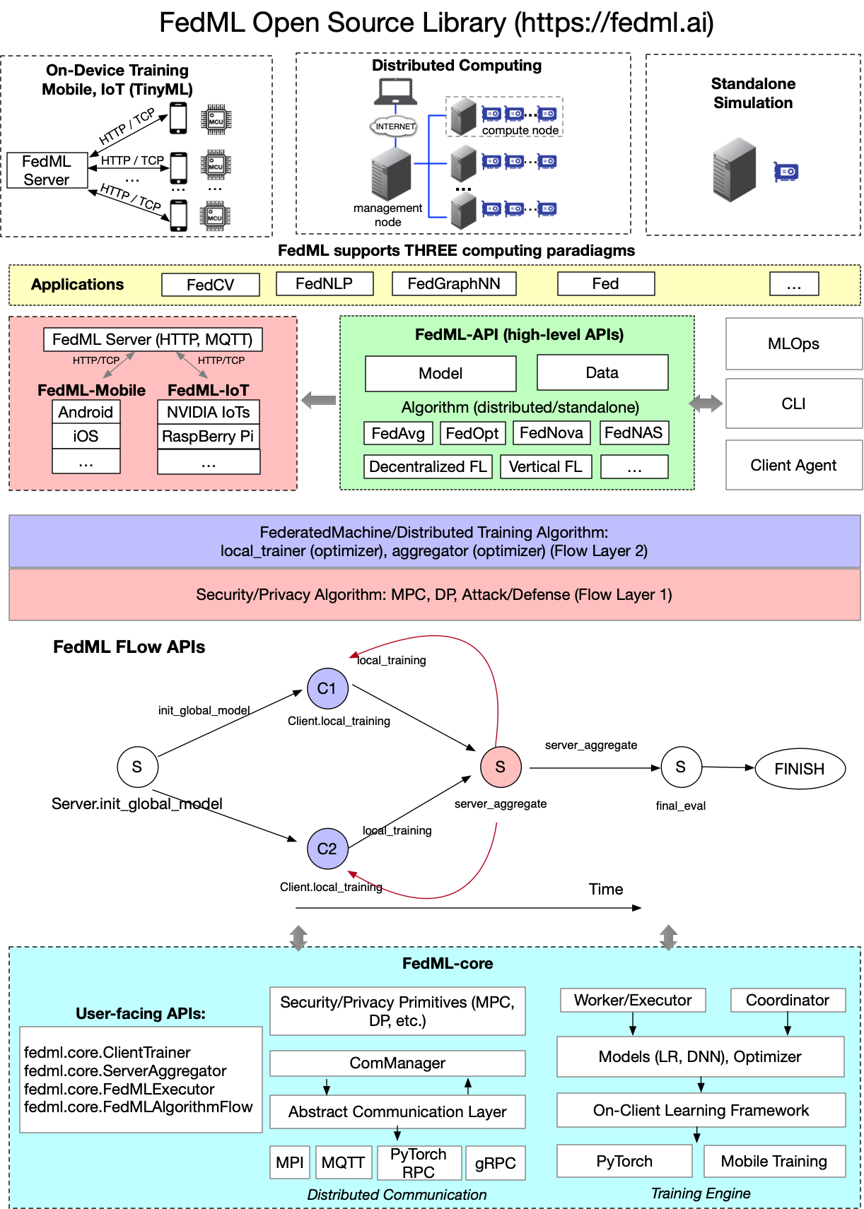 open-source library architecture of FedML