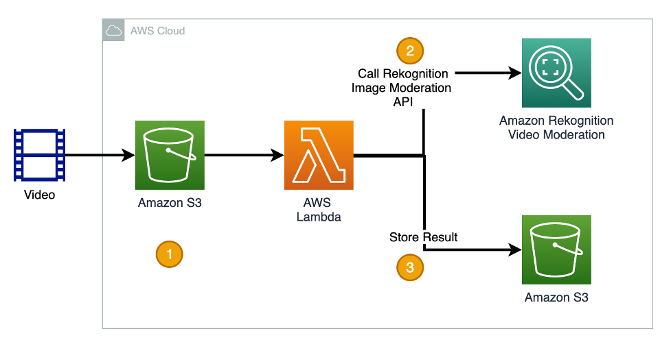 Rekognition Content Moderation Video API diagram