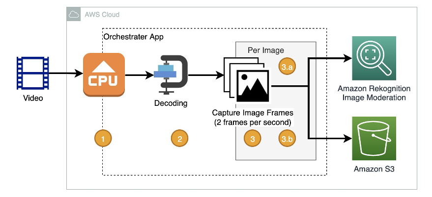 Rekognition Content Moderation Video Image Sampling Diagram