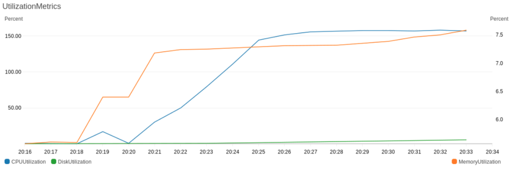 Utilization metrics