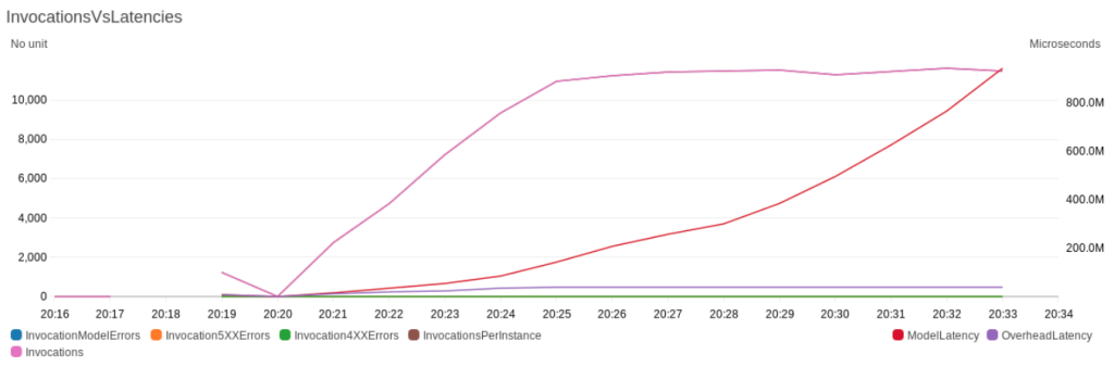 Invocations and latency metrics