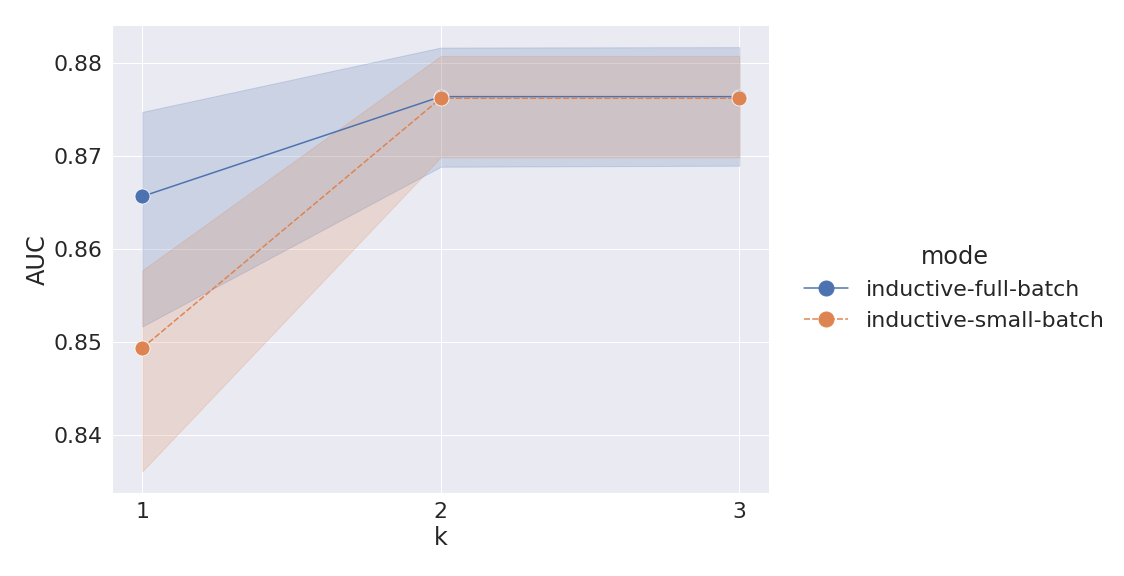 Inductive model performance for full-batch vs small-batch