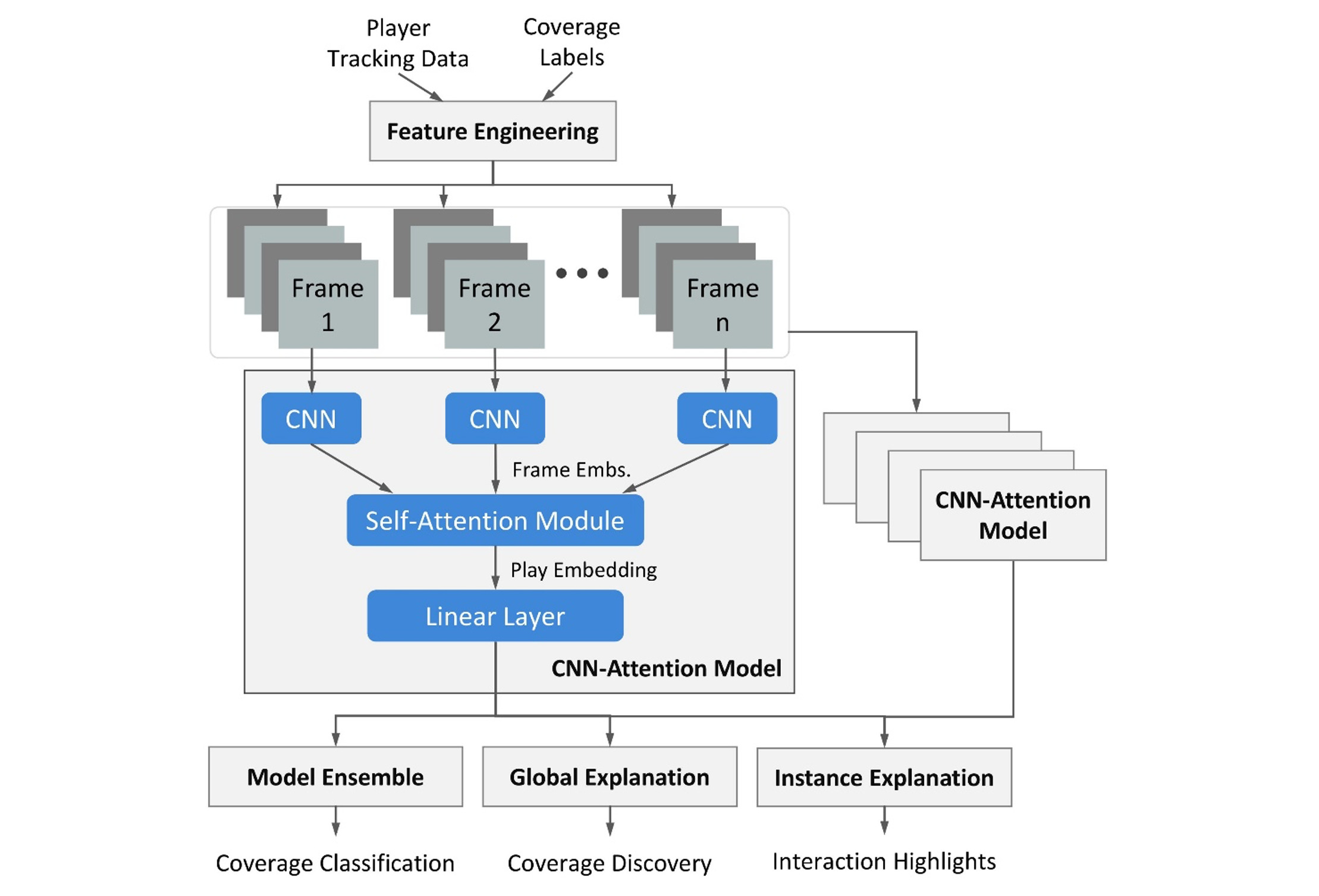 Overall framework for coverage classification
