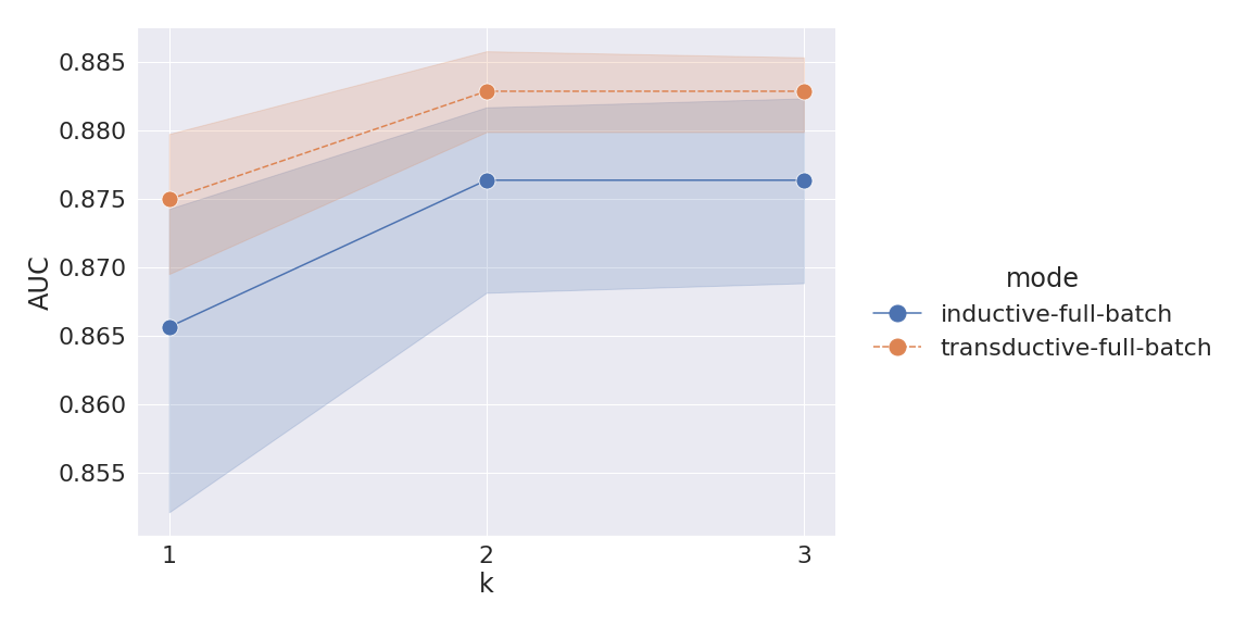 Inductive vs Transductive model performance