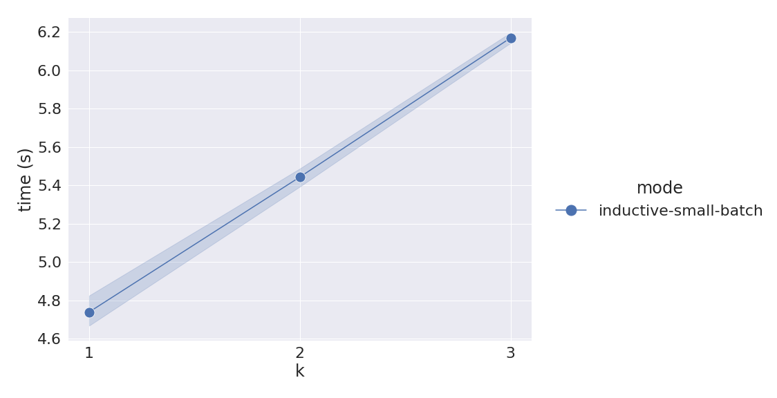 Timing results for inductive small-batch