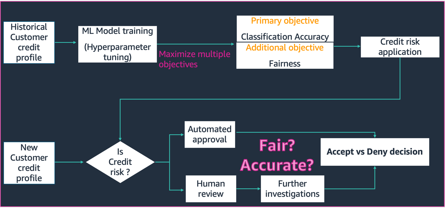 Scenario - Credit Risk 