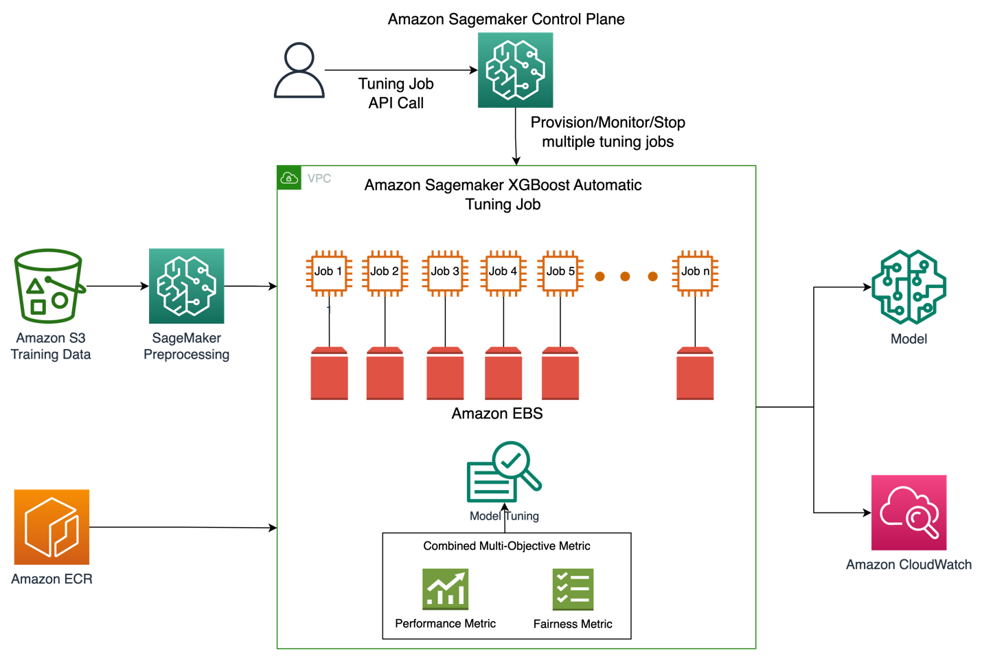 High Level Solution Architecture