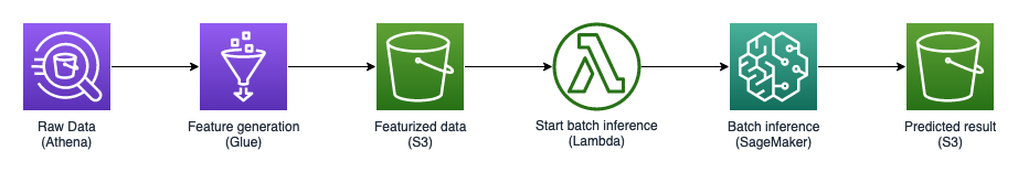 Data ETL pipeline